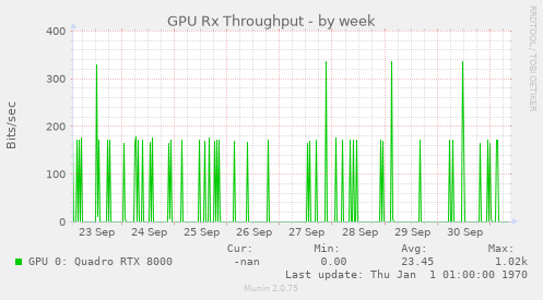 GPU Rx Throughput