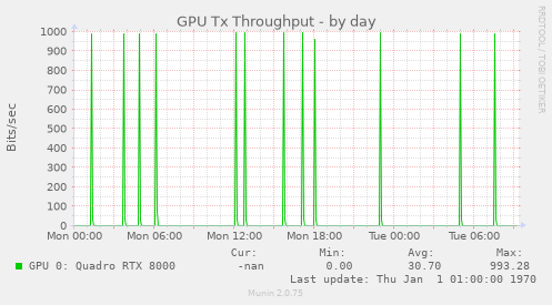 GPU Tx Throughput