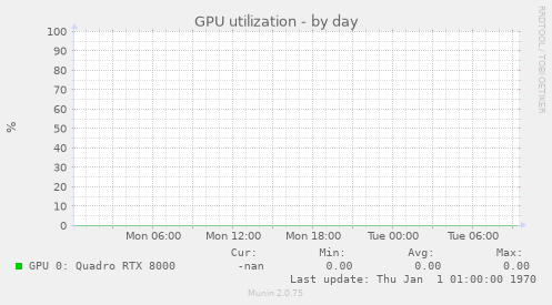 GPU utilization