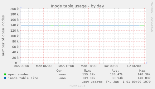 Inode table usage