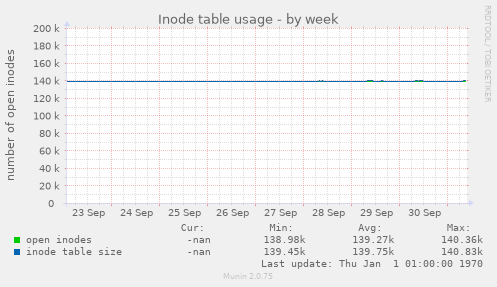 Inode table usage