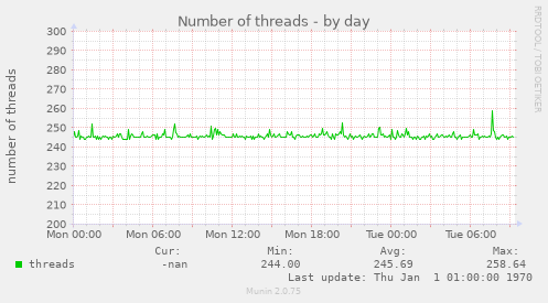 daily graph