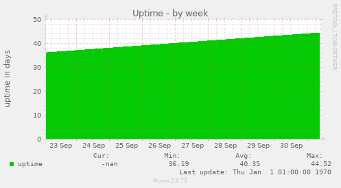 weekly graph