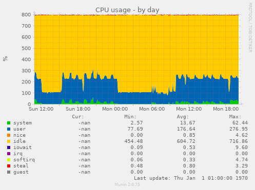 CPU usage