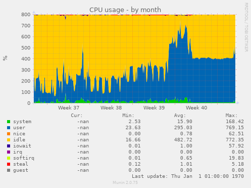 CPU usage