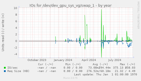 yearly graph