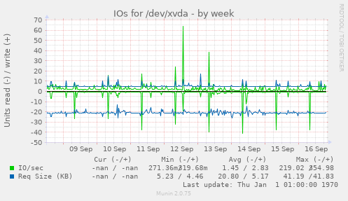 IOs for /dev/xvda