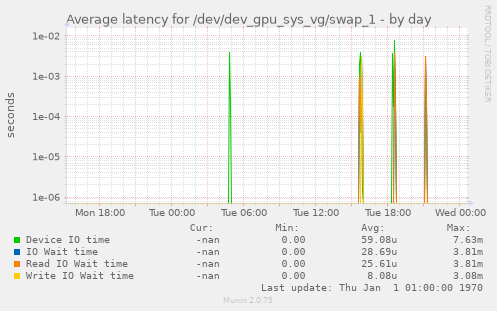 Average latency for /dev/dev_gpu_sys_vg/swap_1