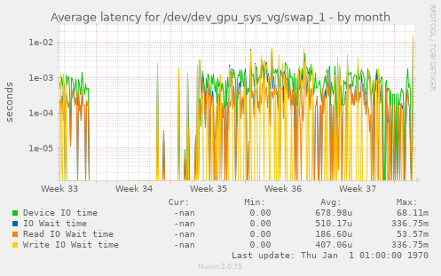 Average latency for /dev/dev_gpu_sys_vg/swap_1