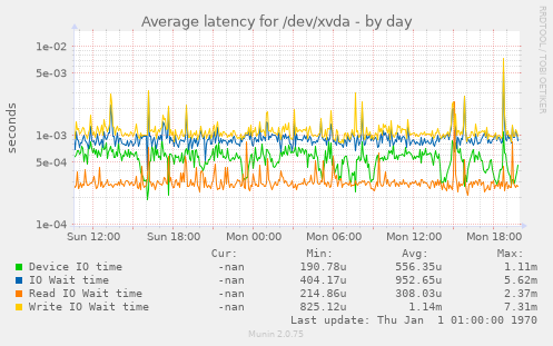 Average latency for /dev/xvda