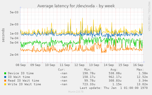 Average latency for /dev/xvda