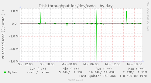 Disk throughput for /dev/xvda