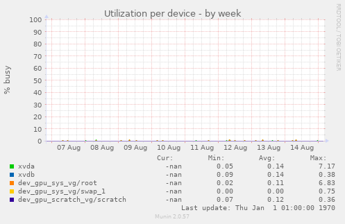 Utilization per device