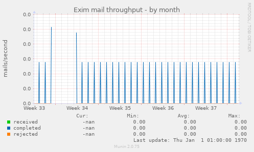 Exim mail throughput