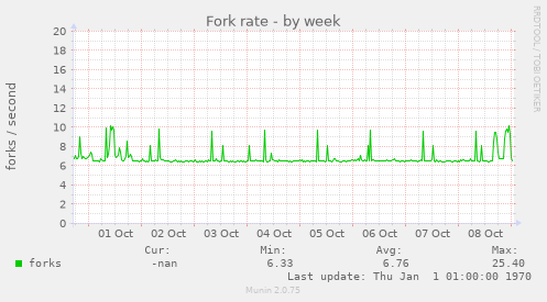 Fork rate