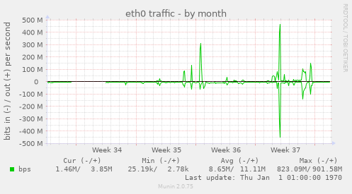 eth0 traffic