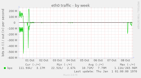 eth0 traffic