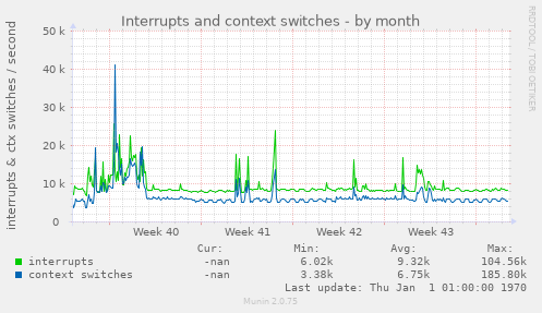 Interrupts and context switches