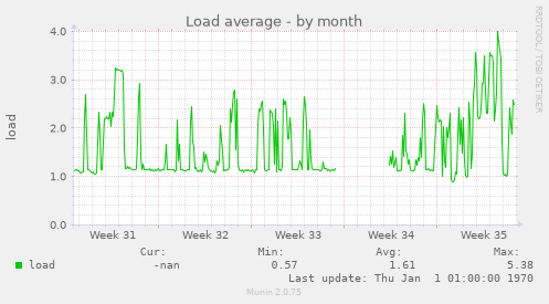 Load average