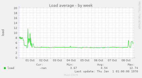 Load average