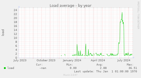 Load average