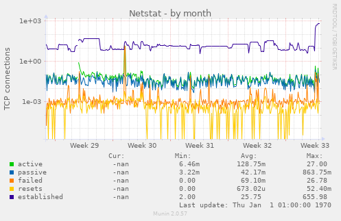 Netstat