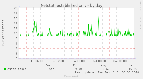 Netstat, established only