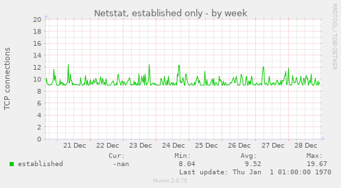 Netstat, established only