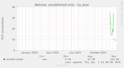 Netstat, established only