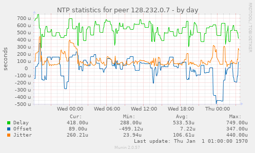 NTP statistics for peer 128.232.0.7