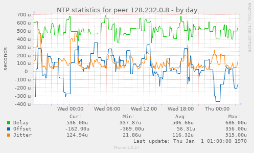 NTP statistics for peer 128.232.0.8