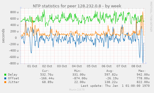 NTP statistics for peer 128.232.0.8