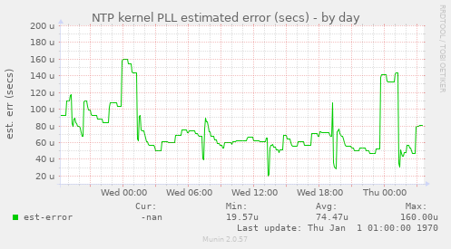 NTP kernel PLL estimated error (secs)