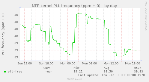 NTP kernel PLL frequency (ppm + 0)