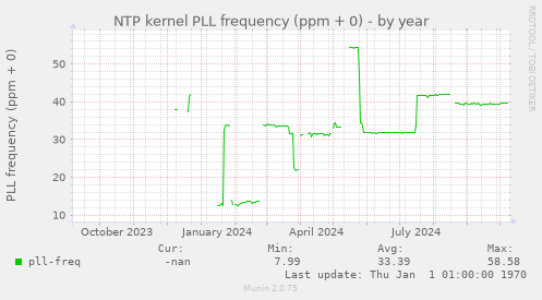 NTP kernel PLL frequency (ppm + 0)