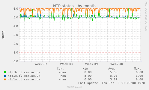 NTP states