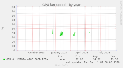 GPU fan speed