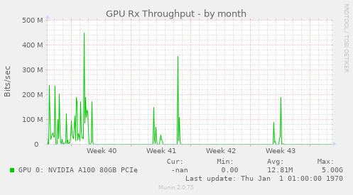 GPU Rx Throughput