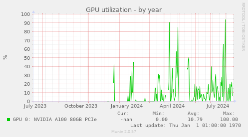 GPU utilization