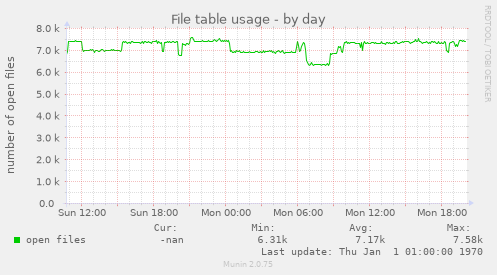 File table usage