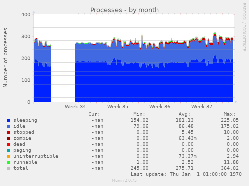 Processes