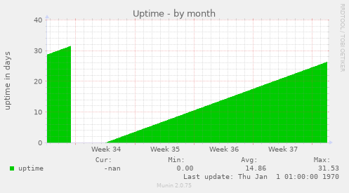 Uptime