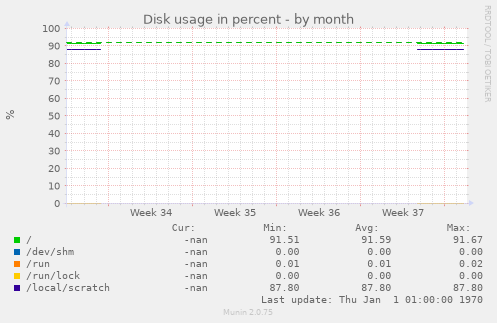 Disk usage in percent