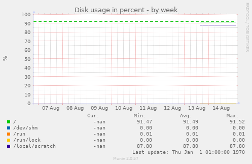 Disk usage in percent