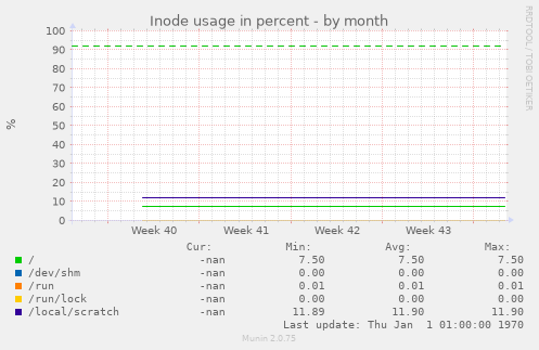 Inode usage in percent