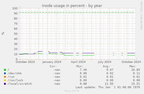 Inode usage in percent