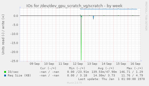 IOs for /dev/dev_gpu_scratch_vg/scratch