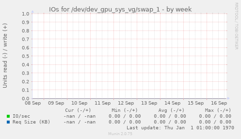 IOs for /dev/dev_gpu_sys_vg/swap_1