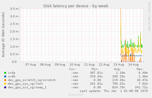 Disk latency per device