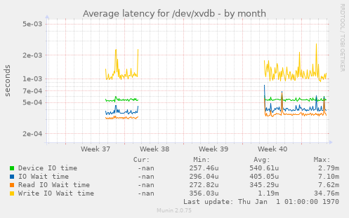 Average latency for /dev/xvdb